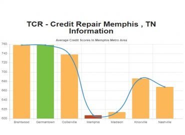 Credit Repair Memphis TN