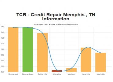 Credit Repair Memphis TN