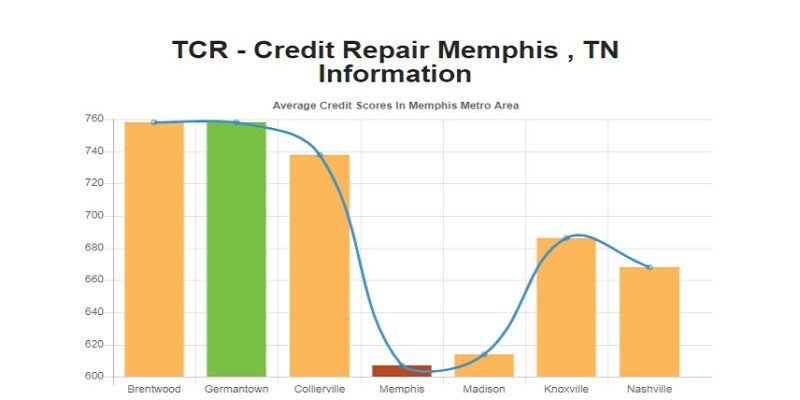 Credit Repair Memphis TN